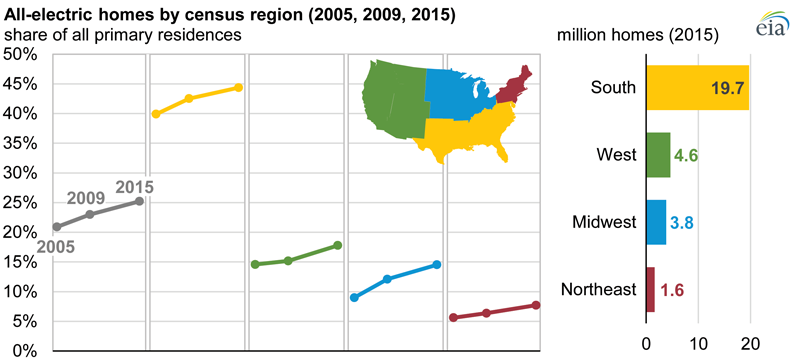chart showing electricity use in the united states